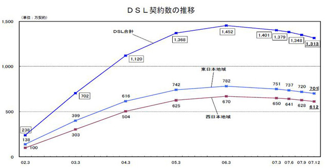 NTT東西のブロードバンド接続のシェアは45.8％に！DSL契約数はソフトバンクがNTT東西を抜く