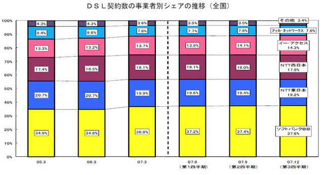 NTT東西のブロードバンド接続のシェアは45.8％に！DSL契約数はソフトバンクがNTT東西を抜く
