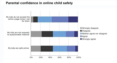 欧米の保護者94.5％「子供がネットを使うのはキケン」〜F-Secure調べ