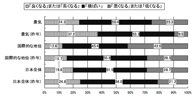 理想の上司は星野仙一が不動のトップ、将来には悲観的〜三菱2008年度新入社員アンケート