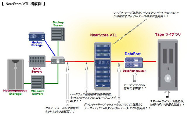 兼松エレ、法人DC向け仮想テープライブラリ製品「NetApp NearStore VTL」を発売