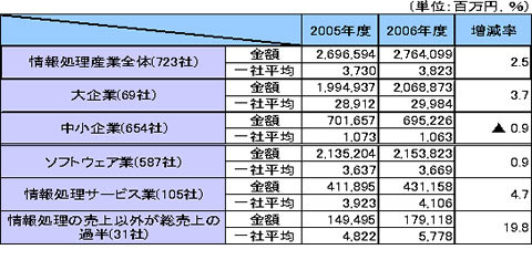 2006年度の情報処理産業は売上2.5%増、大企業で増加の反面、中小企業では減少〜IPA調べ