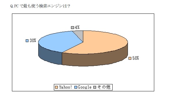 ケータイの検索エンジンはグーグルがヤフーに肉薄