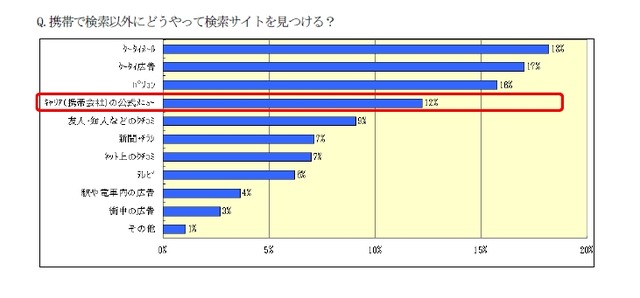 ケータイの検索エンジンはグーグルがヤフーに肉薄