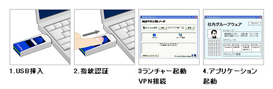 フリービット、指紋認証付きUSBメモリとVPNを組み合わせた地方自治体向け財務会計業務利用サービス