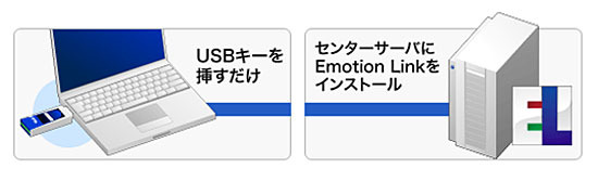 フリービット、指紋認証付きUSBメモリとVPNを組み合わせた地方自治体向け財務会計業務利用サービス