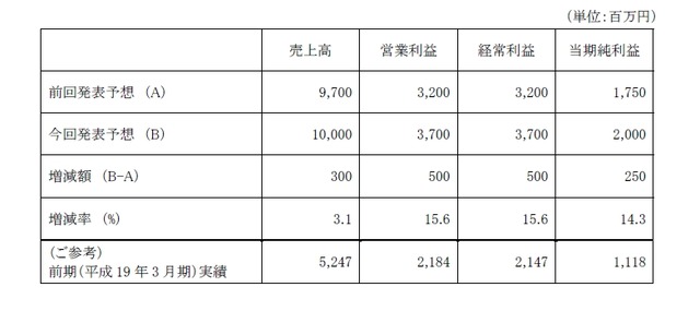 ミクシィ、2008年3月期業績予想を上方修正——売上高は100億の見込み