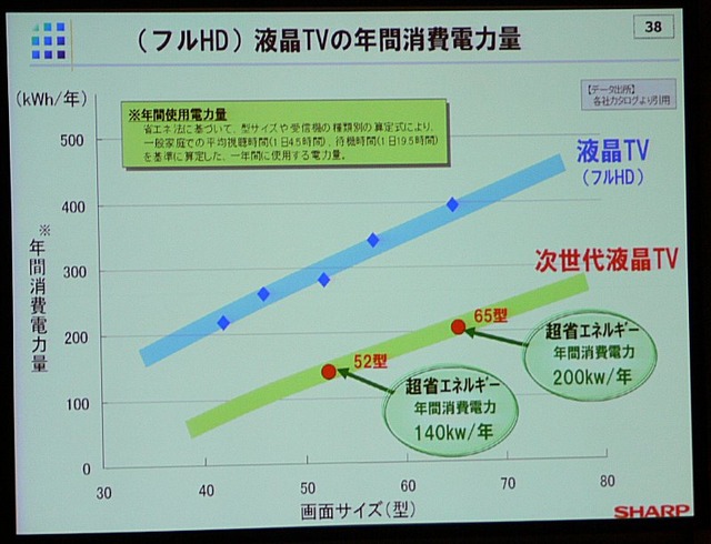 【FINETECH JAPAN】基調講演、ソニーとシャープの液晶テレビ戦略 〜 堺工場での合弁に期待