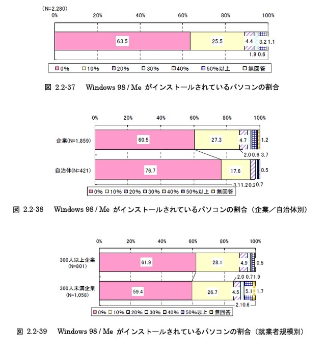 約3割の組織でWindows 98、Meがまだ存続？——IPA情報セキュリティ調査