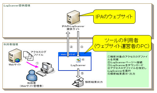 IPA、“SQLインジェクション脆弱性”の検出ツール「iLogScanner」を公開