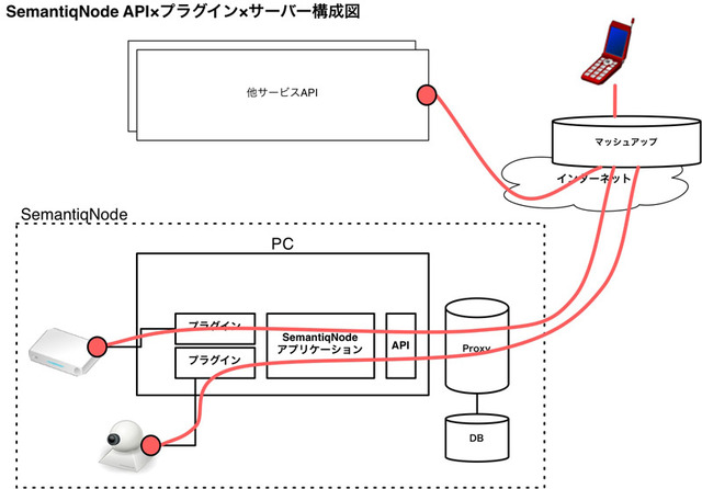 フリービット、ユビキタス開発者支援「SemantiqNode API」開始〜DTI Ubicプランを無料提供など