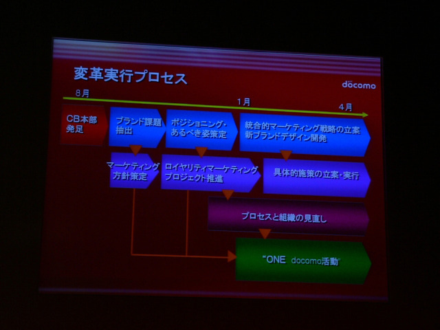【詳報】NTTドコモ　新ブランドロゴ＆スローガン＆ステートメント——製品ありきから顧客ありきへ