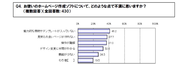 ホームページ所有者の7割がブログも併用、アフィリエイトや動画共有が人気〜ソースネクスト調べ