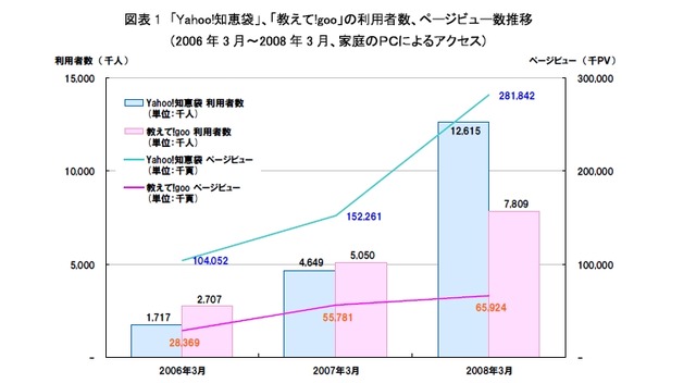 日本のWikipediaは米国の利用率を大きく上回る。Yahoo!知恵袋も急成長〜ニールセン・オンライン調べ
