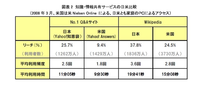 日本のWikipediaは米国の利用率を大きく上回る。Yahoo!知恵袋も急成長〜ニールセン・オンライン調べ