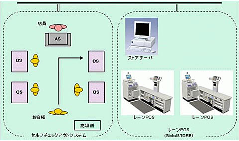 イオン、富士通のWAON対応セルフレジを50システム採用〜2010年度までに200セットを導入予定