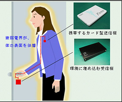 NTT、人体の表面を伝送路とするヒューマンエリア・ネットワーク技術を開発
