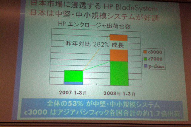 日本HP、エントリー向けブレードサーバを発表！さらなる領域拡大を狙う