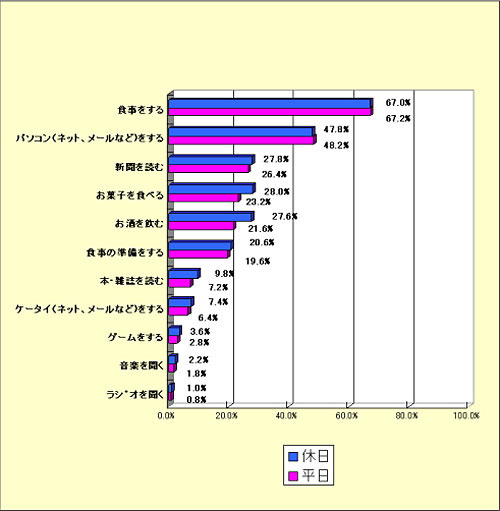 シニア世代の「ながらTV」はケータイではなくPC〜ネットエイジア調べ