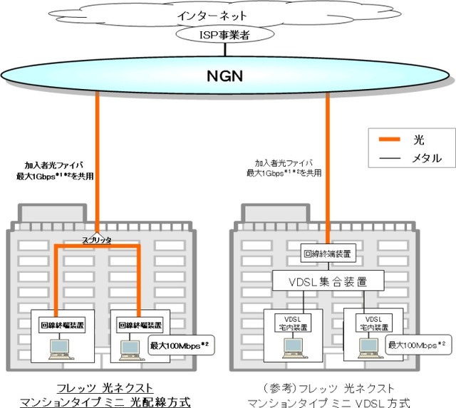 NTT東日本、小規模集合住宅向けプランの光サービスで「光配線方式」の提供開始〜配線を“オール光”へ