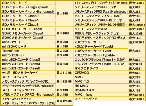 47メディア対応のカードリーダー/ライター——xDピクチャーカード Type M＋にも対応