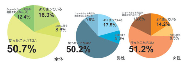 “1押して発信”携帯のショートダイヤル機能、利用者は2割以下〜アイシェア調べ
