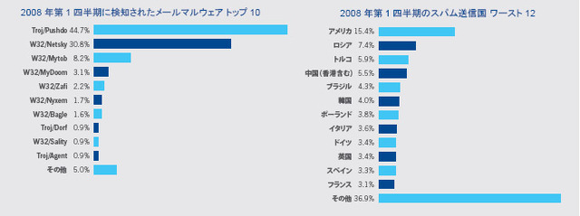 2008年第1四半期はアメリカでWebベースのマルウェアのホスティングが急増〜ソフォス調べ