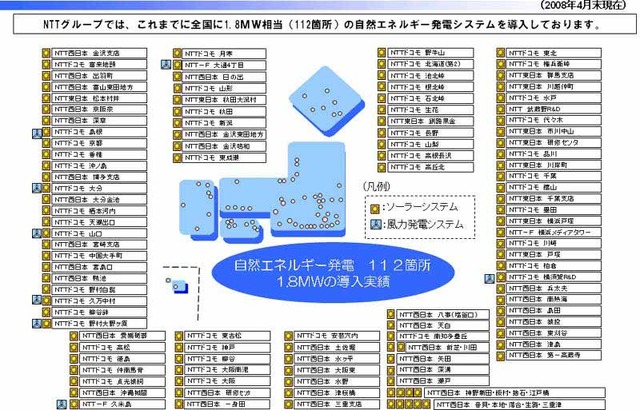 NTTグループ、5MW規模のソーラーシステム導入と自然エネルギー普及組合の設立を発表