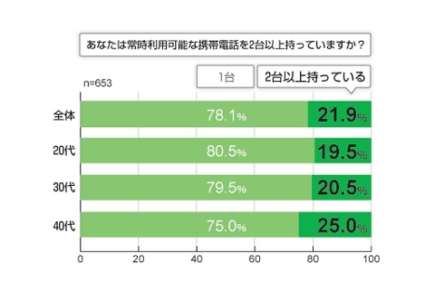 女性や若年層は無料通話用に携帯を複数所持〜アイシェア調べ