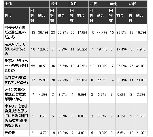 女性や若年層は無料通話用に携帯を複数所持〜アイシェア調べ