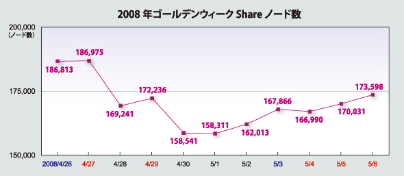 GWに入りWinny→Shareの傾向が加速？〜ネットエージェント、GW期間のP2Pソフト利用者動向を調査