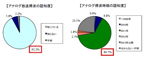 【総務省】アナログ停波92.2％、停波時期64.7％——地デジ浸透度調査