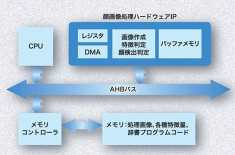 OKI、顔検出エンジンの一部をLSI化〜処理能力の低い組込機器でも高速実現