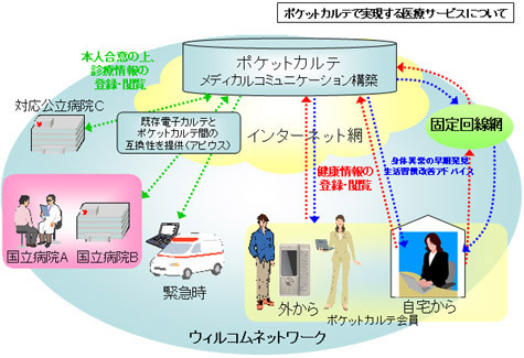 ウィルコムら4社、健康情報を電子化して一元的に管理・閲覧できる「ポケットカルテ」試験サービス