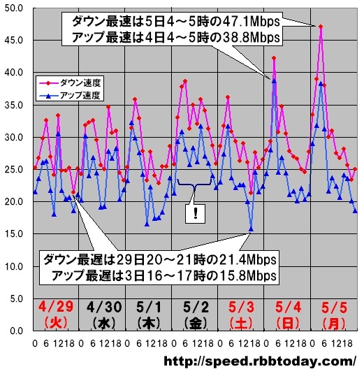 【スピード速報】こどもの日の未明がダウンロード最速、なんと47Mbpsオーバー!