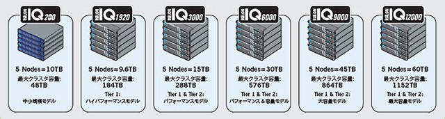 アイシロン、クラスタ ストレージ製品の販売で日立情報システムズと提携
