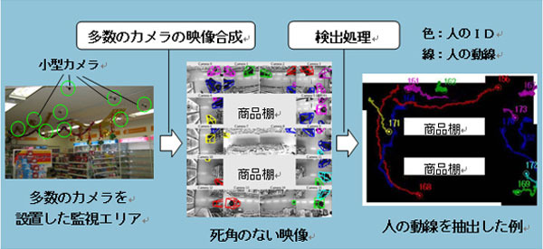 富士通研、同時に複数の人を追跡する画像センシング技術の開発に成功