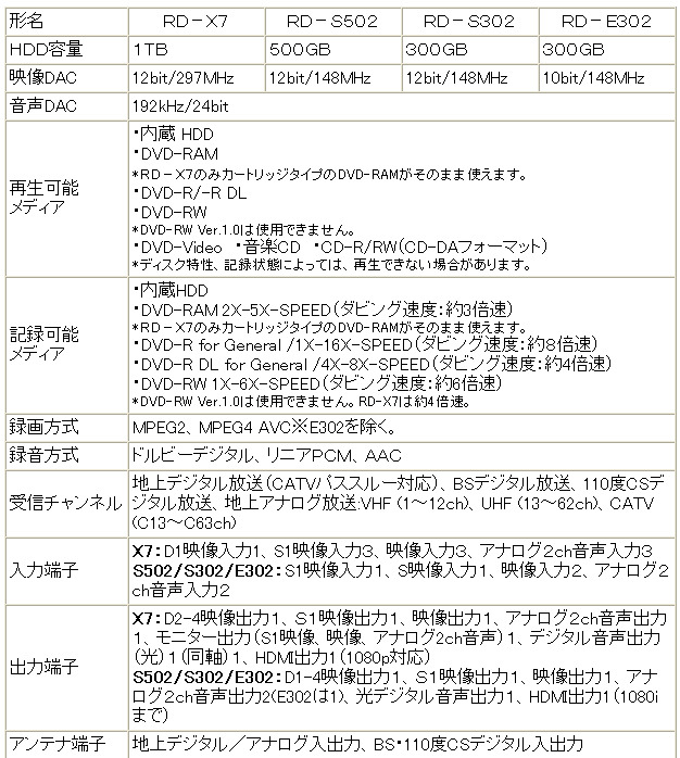 東芝、フルHDで長時間録画が可能な「VARDIA」新モデル