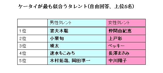 「メル友になりたいタレント」No1は、人気のお馬鹿キャラ♂と元気キャラ♀〜ネットエイジア調べ