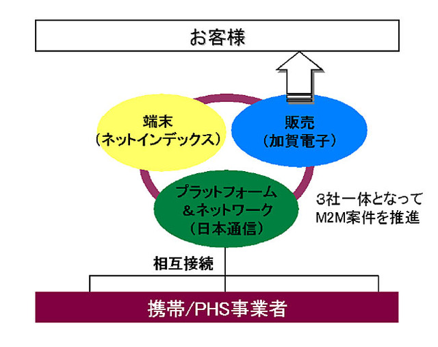 加賀電子×ネットインデックス×日本通信、M2M事業において協業〜ソリューションをワンストップで提供