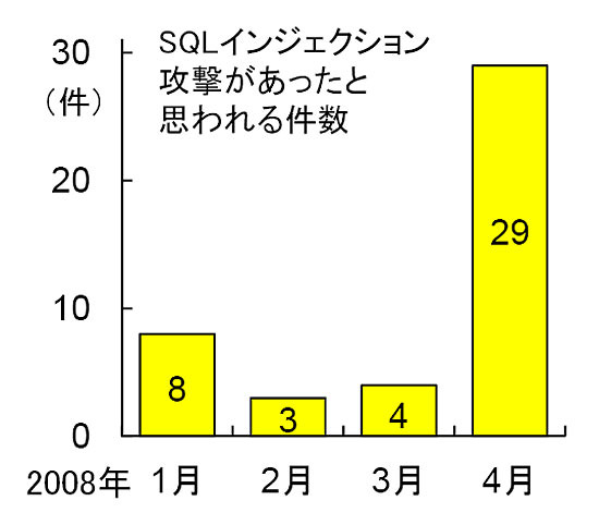 IPA、SQLインジェクション攻撃についてあらためて注意呼びかけ