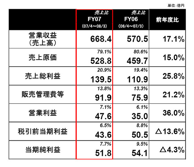 IIJ、2008年(平成20年)3月期 決算で通期連結業績を発表〜営業利益47.6億円で前年より36.0%増