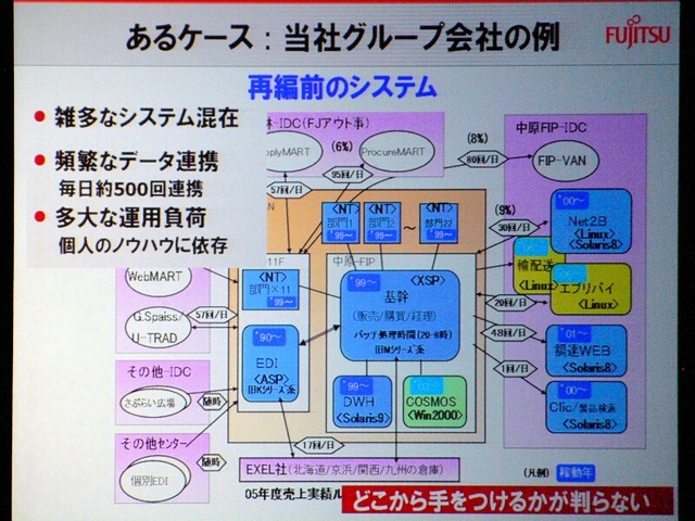 【富士通フォーラム2008 Vol.3】富士通の「フィールド・イノベーション」とは?