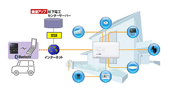 カーナビで、自宅施錠確認やネットカメラ確認が可能に——パナソニック