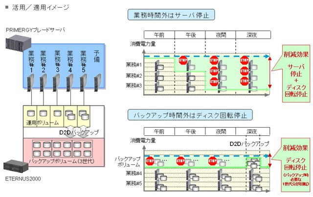 【富士通フォーラム2008 Vol.5】ブレードサーバ＆ストレージ連携で省電力を実現