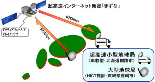 超高速インターネット衛星「きずな」、広域電子走査アンテナによる622Mbps通信に成功——カバーエリアは地球の1/3