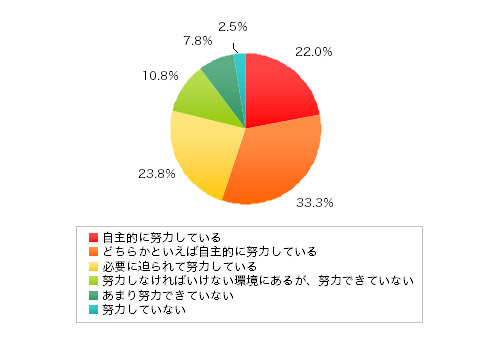 9割以上が自分のビジネススキルに不足感〜イーキャリアプラス調べ、ウルトラクイズも開催