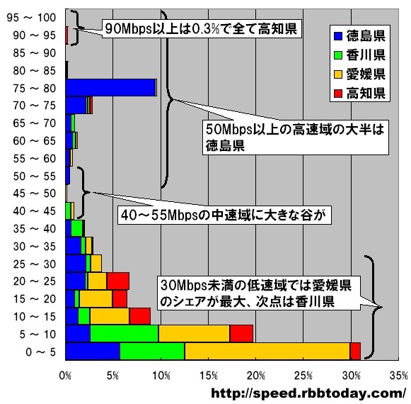 【スピード速報】四国4県はそれぞれ個性的、高速域は徳島県、低速域は愛媛県