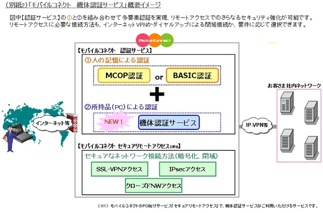 NTT-Com、PC向けリモートアクセスの多要素認証を行う「モバイルコネクト 機体認証サービス」