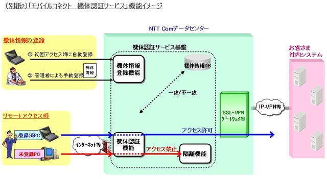 NTT-Com、PC向けリモートアクセスの多要素認証を行う「モバイルコネクト 機体認証サービス」